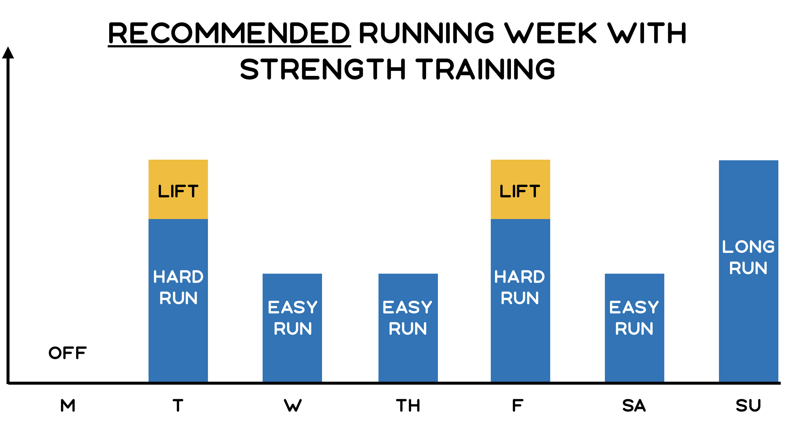 How Often Should Runners Strength Train Recover Athletics